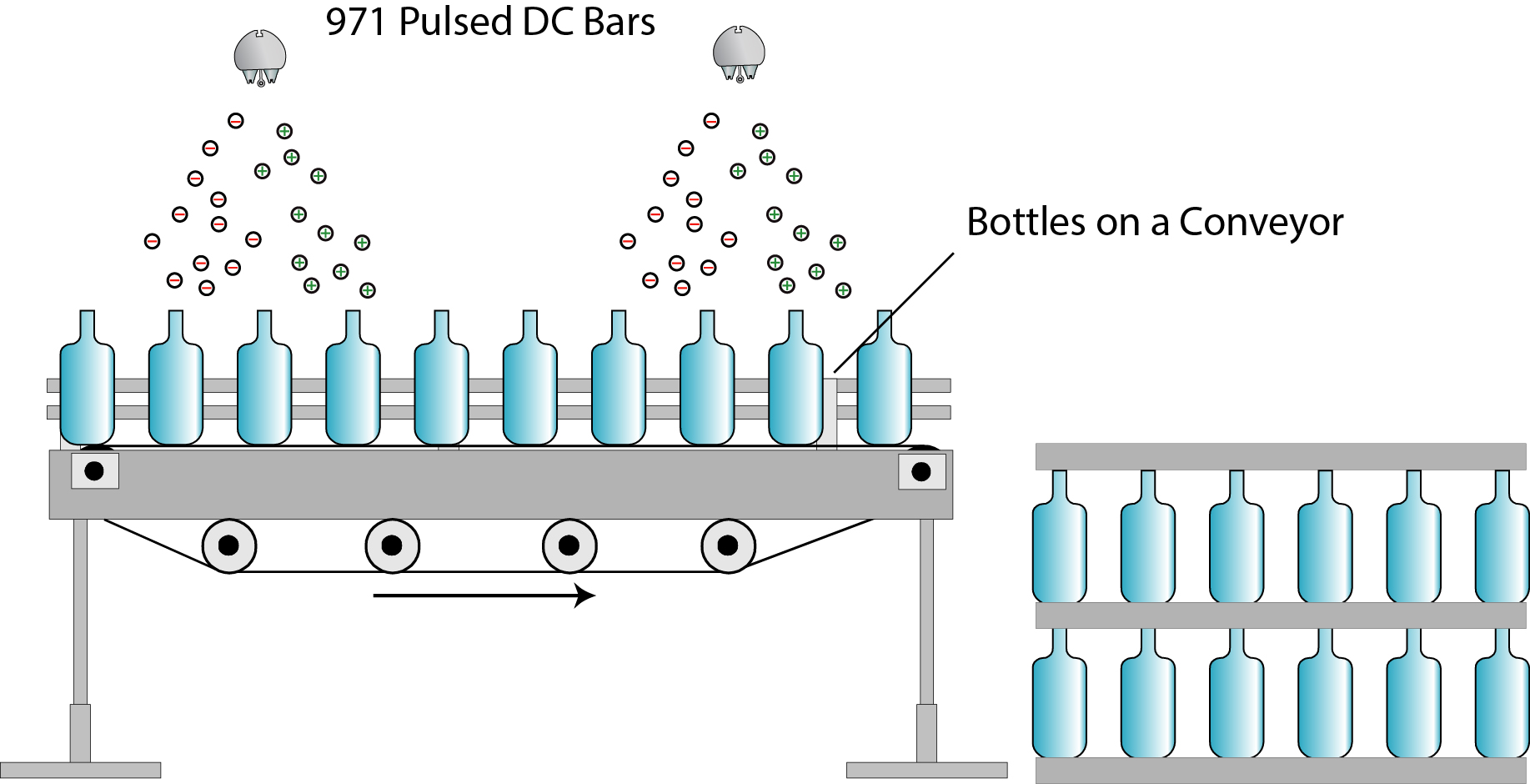 瓶子输送和码垛过程中的静电控制